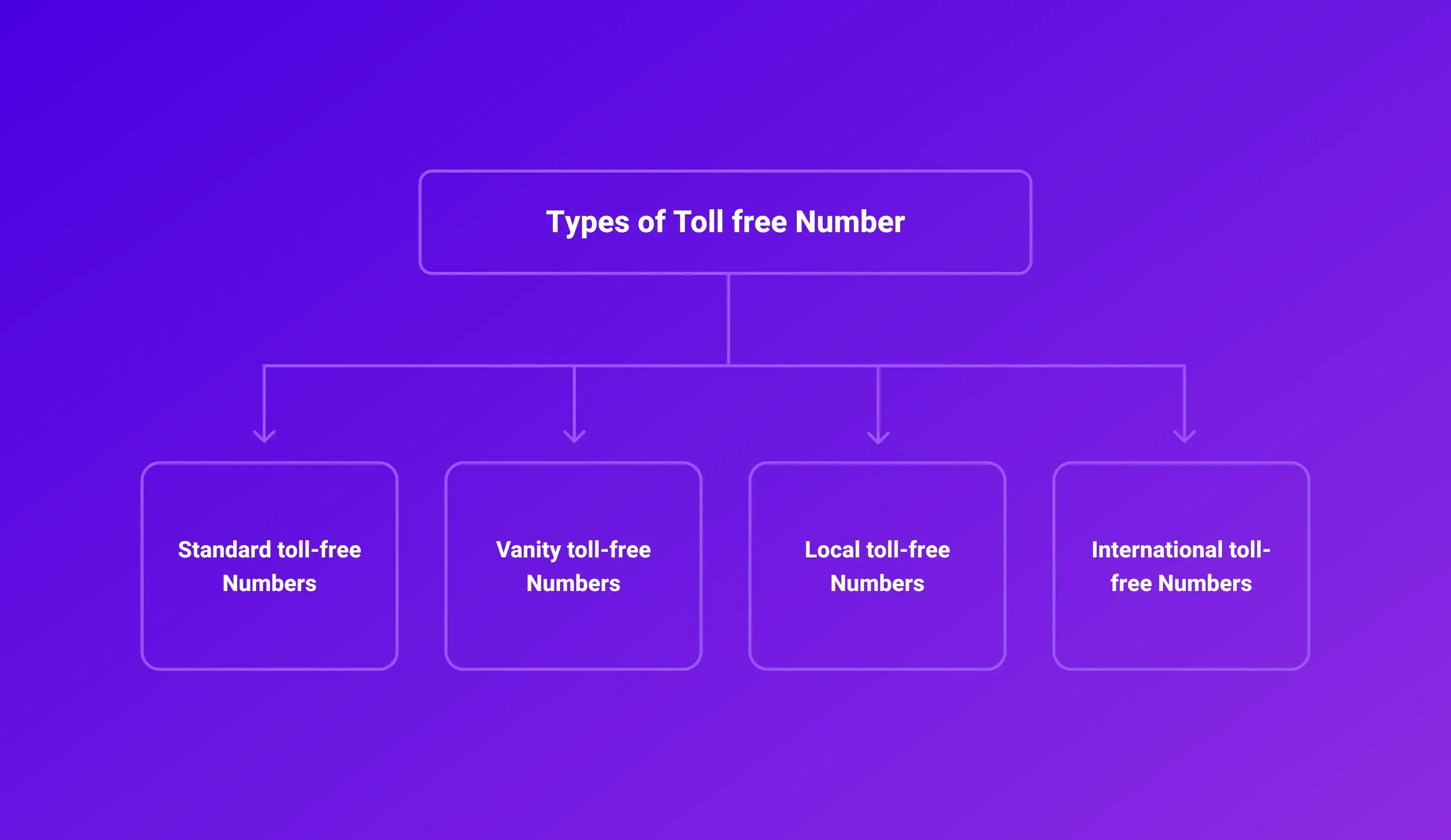 Types of toll free number